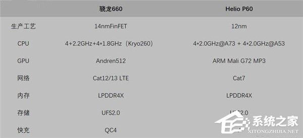 高通骁龙660适合玩游戏吗？Helio P60和骁龙660游戏测试对比