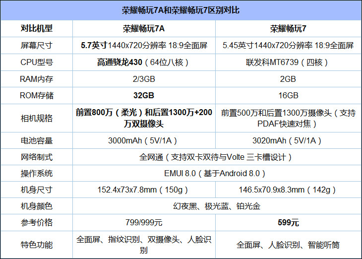 买荣耀畅玩7还是畅玩7A?荣耀畅玩7A和畅玩7区别对比