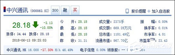 港股大跌37.5%!中兴通讯A股复牌即跌停