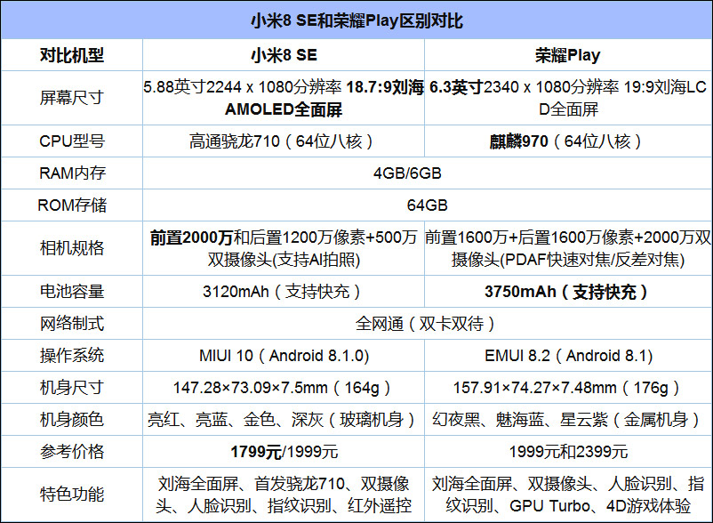 买荣耀Play还是小米8 SE？小米8 SE和荣耀Play区别对比