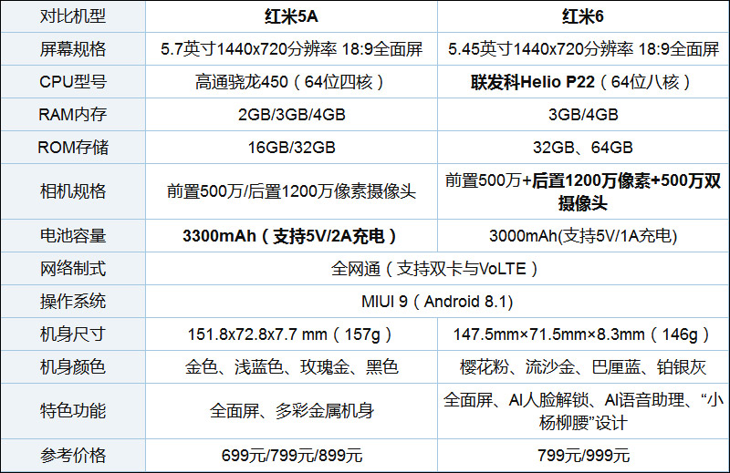 买红米6还是红米5？红米5和红米6区别对比