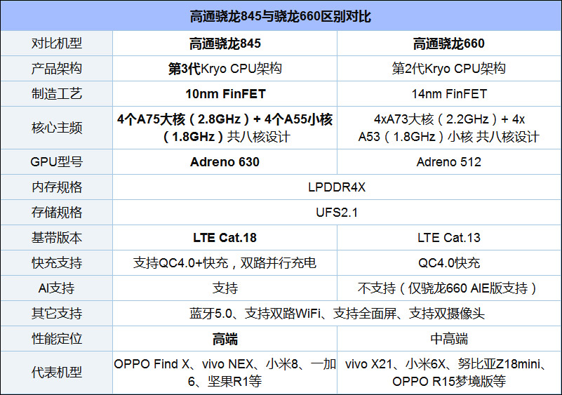 高通骁龙660和845哪个更好？骁龙845和骁龙660区别对比