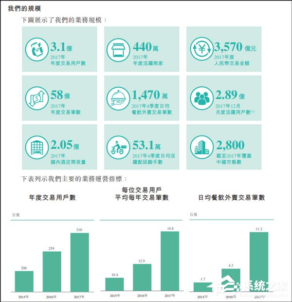 估值或达600亿美元！美团点评在港交所提交招股书