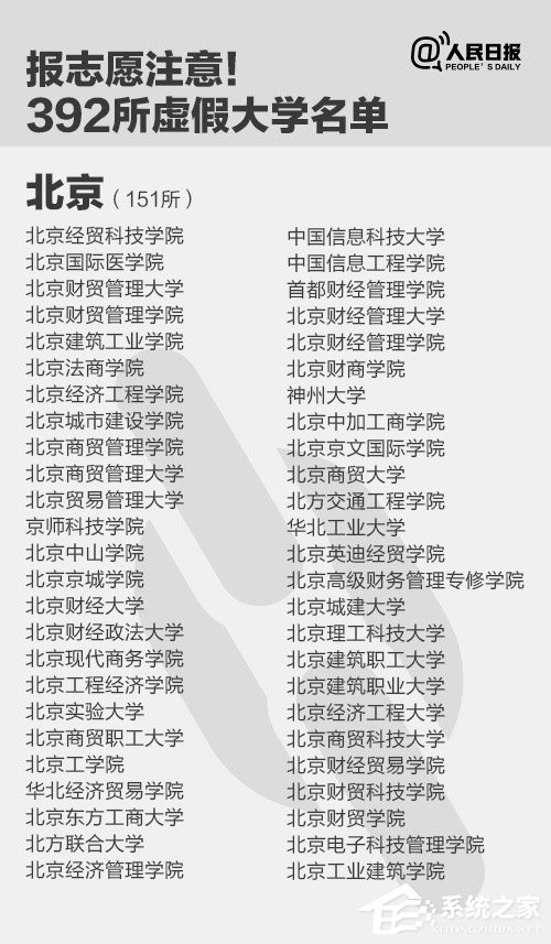 报志愿注意了！人民日报曝光全国392所“野鸡大学”
