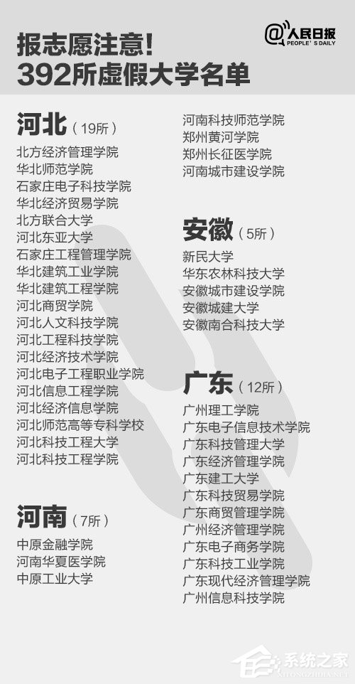 报志愿注意了！人民日报曝光全国392所“野鸡大学”