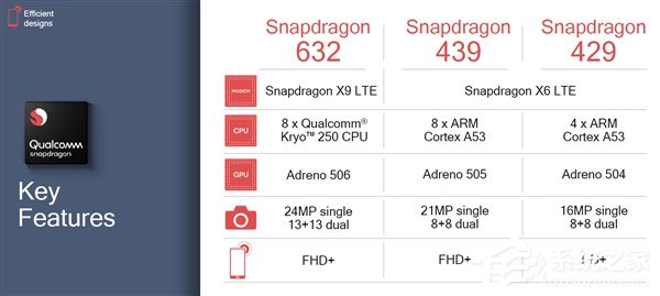 MWC 2018（上海）：高通发布骁龙632/骁龙439/骁龙429