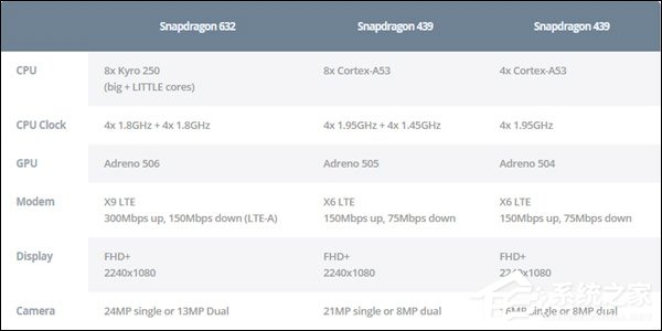 MWC 2018（上海）：高通发布骁龙632/骁龙439/骁龙429