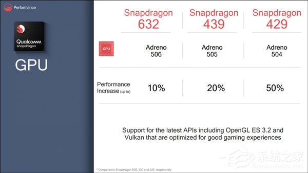 MWC 2018（上海）：高通发布骁龙632/骁龙439/骁龙429