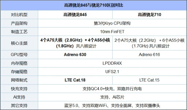 高通骁龙845和710哪个更好？骁龙710和骁龙845体验对比