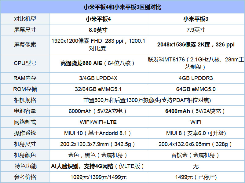 买小米平板4还是小米平板3？小米平板3和小米平板4对比评测