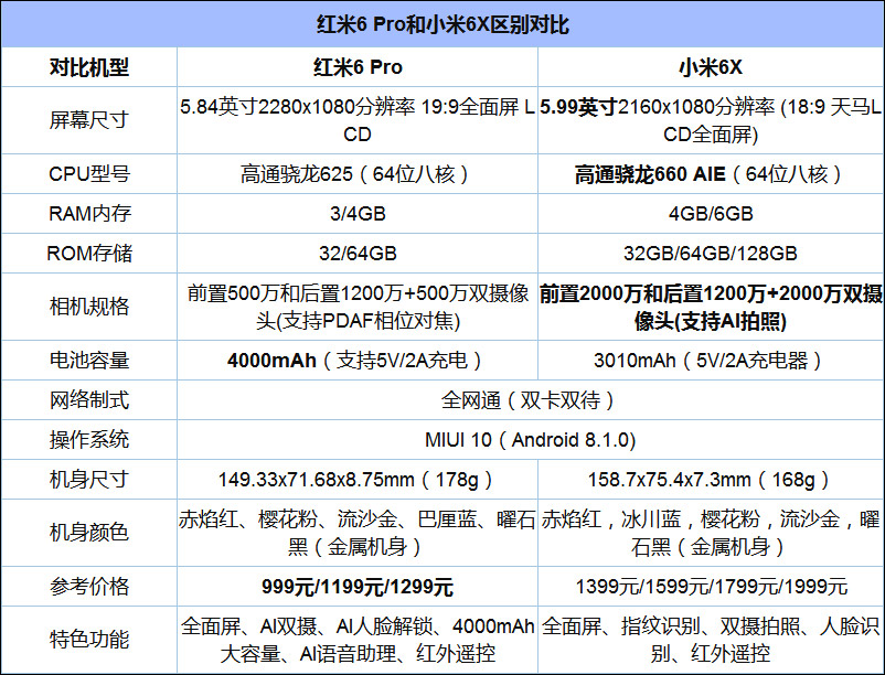 买小米6X还是红米6 Pro？红米6 Pro和小米6X区别对比