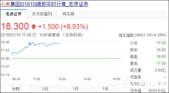 强势逆袭！小米集团今日开盘飘红