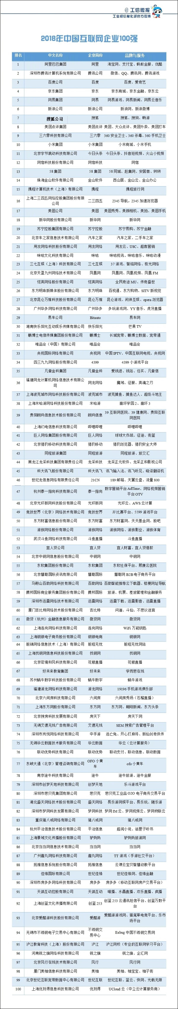 腾讯第二！2018年中国互联网企业100强榜单出炉