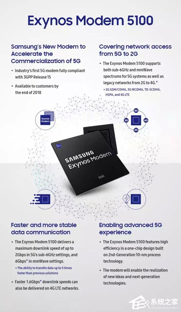 Exynos Modem 5100！三星推出全球首款完全符合3GPP标准的5G基带