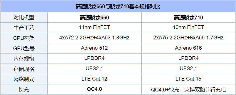 骁龙710和660哪个好？骁龙660和骁龙710性能对比