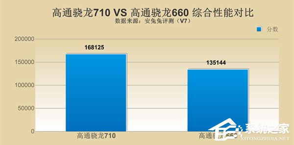 骁龙710和660哪个好？骁龙660和骁龙710性能对比