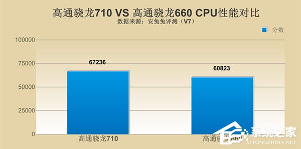 骁龙710和660哪个好？骁龙660和骁龙710性能对比