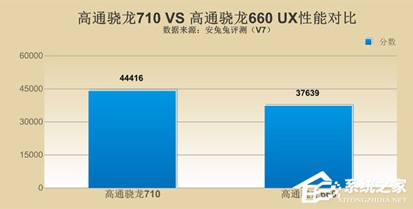 骁龙710和660哪个好？骁龙660和骁龙710性能对比