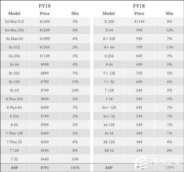 外媒:iPhone Xs/XR致iPhone均价飙升20%