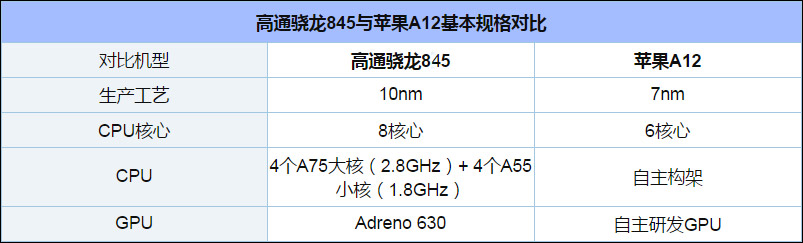 苹果A12和高通骁龙845哪个好？骁龙845和A12区别对比