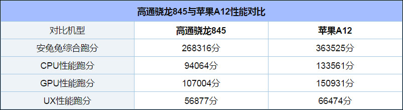 苹果A12和高通骁龙845哪个好？骁龙845和A12区别对比