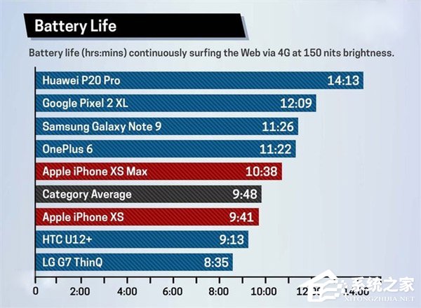 外媒:iPhone Xs/Xs Max电池表现不及iPhone X