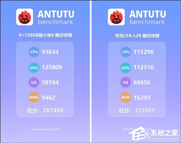 313561！华为麒麟980安兔兔跑分首曝光