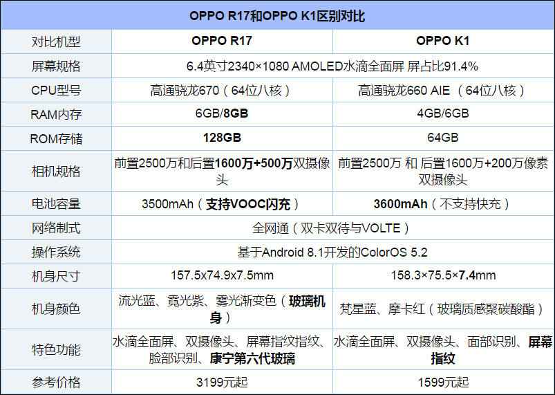买OPPO K1还是R17？OPPO R17和OPPO K1区别对比