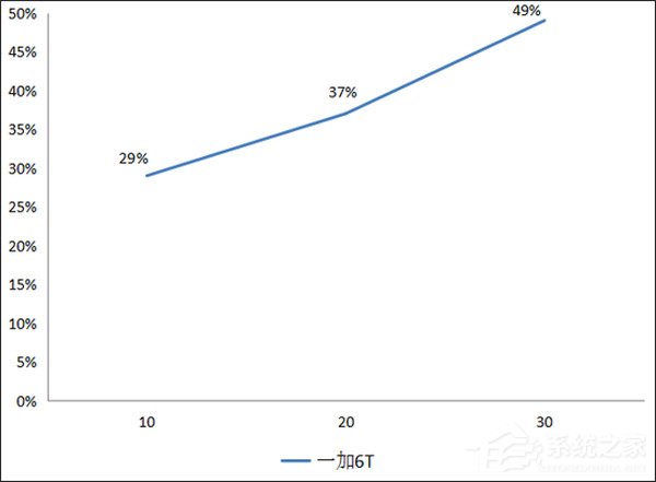 一加6T怎么样？一加6T手机上手评测