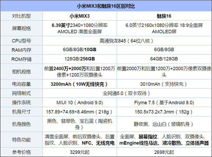 买魅族16th还是小米MIX 3？小米MIX 3和魅族16th对比评测