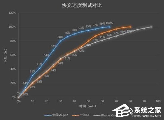 荣耀Magic 2快充怎么样？荣耀Magic 2、苹果iPhone Xs Max和一加6T快充对比