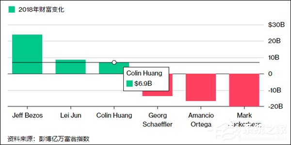增加86亿美元！雷军位列2018年亿万富翁财富增长榜第二名