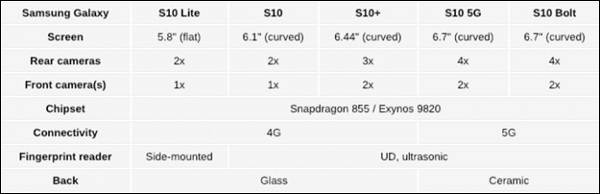 型号超多！三星Galaxy S10更多细节遭曝光