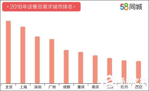 平均月薪7750元!58同城发布《2018年送餐员就业报告》