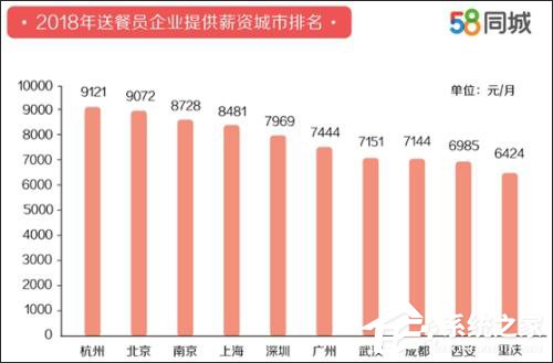 平均月薪7750元!58同城发布《2018年送餐员就业报告》