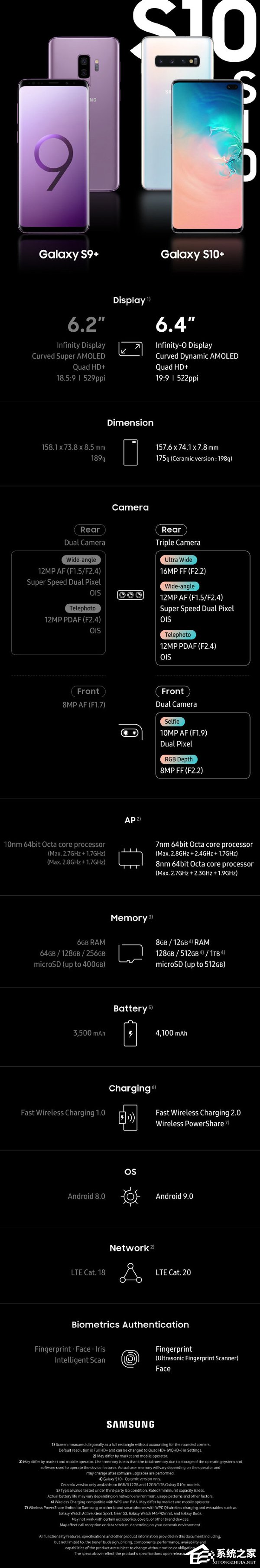 三星S10+/S9+官方对比图出炉