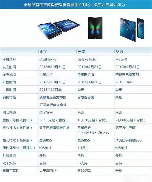 优势明显！柔宇创始人对比三大折叠屏手机