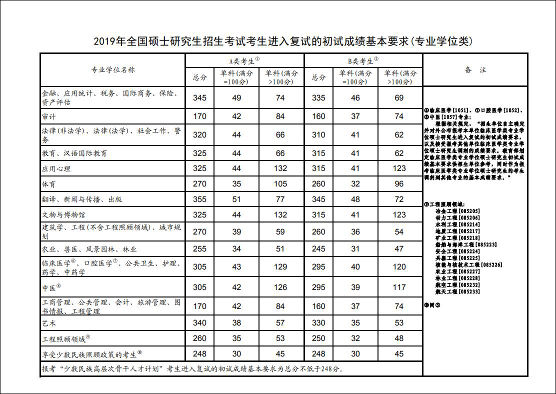 教育部公布2019年考研“国家线”