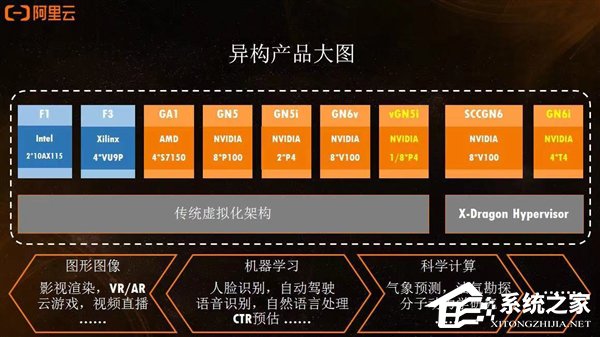 阿里云发布云上首个轻量级GPU异构计算产品“VGN5i实例”