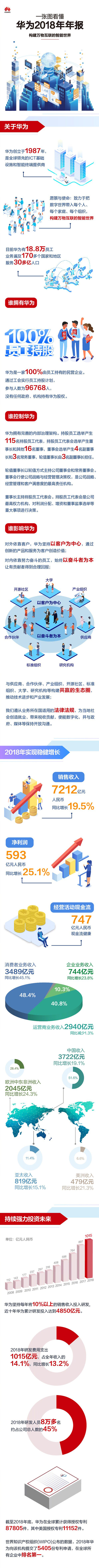 一图看懂华为2018年报