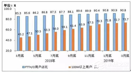 工信部：100Mbps及以上宽带占比已达73.7%
