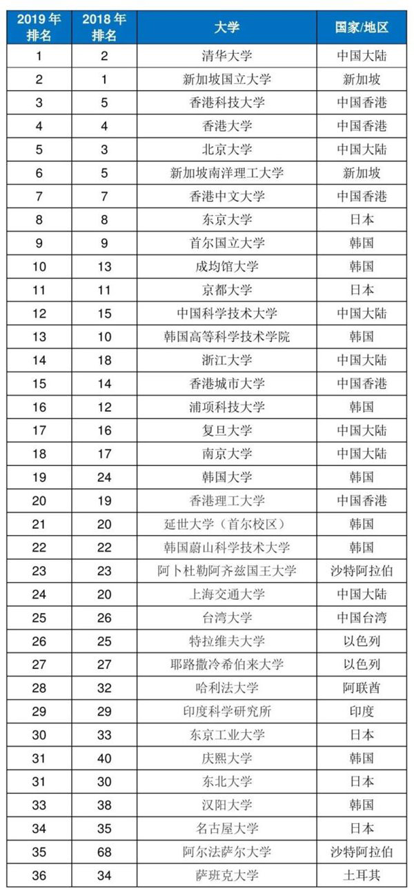 清华首次登顶THE亚洲大学榜