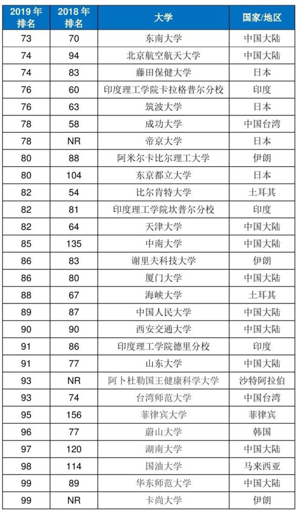清华首次登顶THE亚洲大学榜