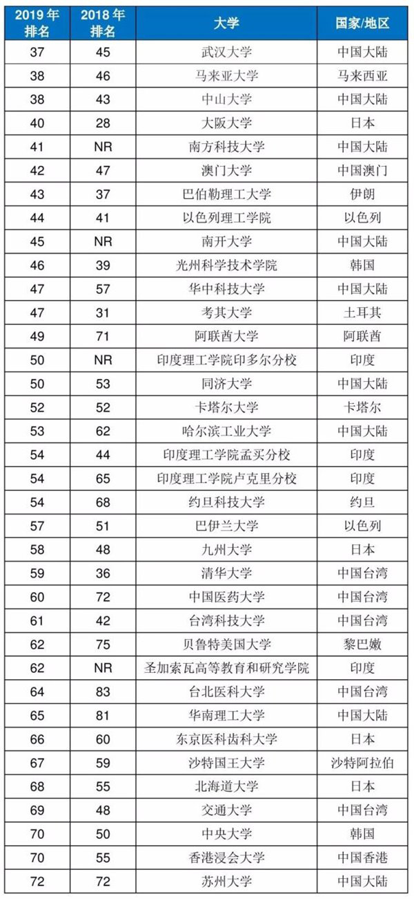 清华首次登顶THE亚洲大学榜