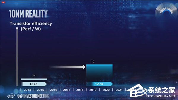 Intel承诺2021年推7nm芯片
