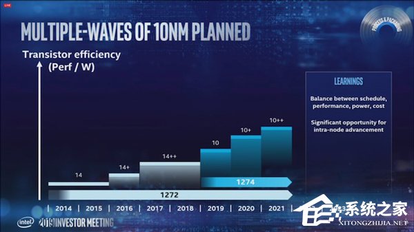 Intel承诺2021年推7nm芯片
