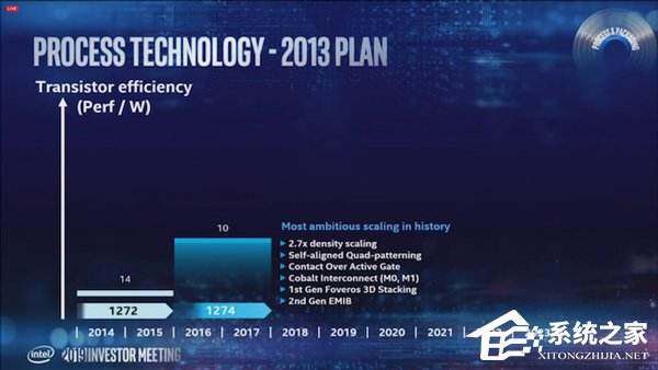 Intel承诺2021年推7nm芯片