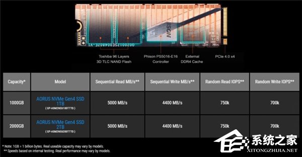 技嘉发布旗下首款5000MB/s SSD