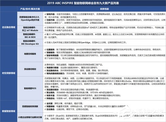 瞄准3大领域！百度接连发布九大IoT新产品