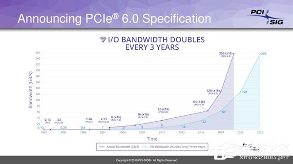官宣！PCIe 6.0将在2021年制定完成